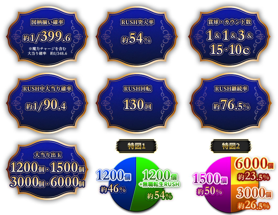 図柄揃い確率約399.6分の1(魔力チャージを含む、大当り確率約348.6分の1) RUSH突入率約54% 賞球・カウント数1&1&3&15・10カウント RUSH中大当り確率約90.4分の1 RUSH回転130回 RUSH継続率約76.5% 大当たり出玉1200個・1500個・3000個・6000個(1200個約46% 1200個+無職転生RUSH約54%)(1500個約50% 3000個約26.5% 6000個約23.5%)